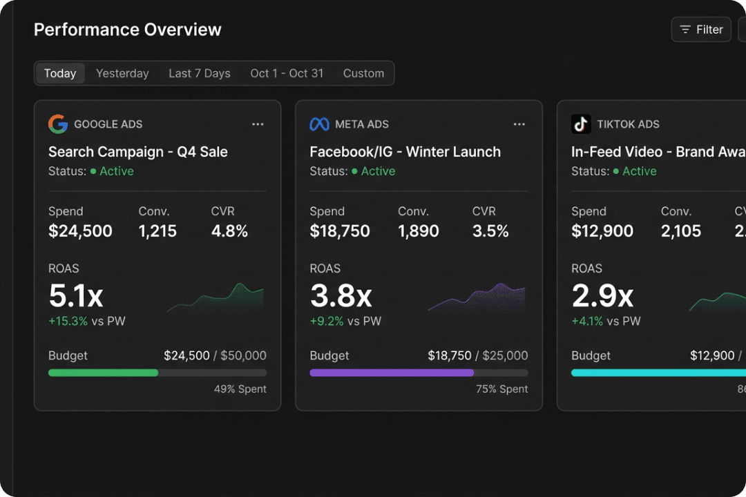 Performance Ads Agent: Maximizes Every Ad Dollar Across All Channels