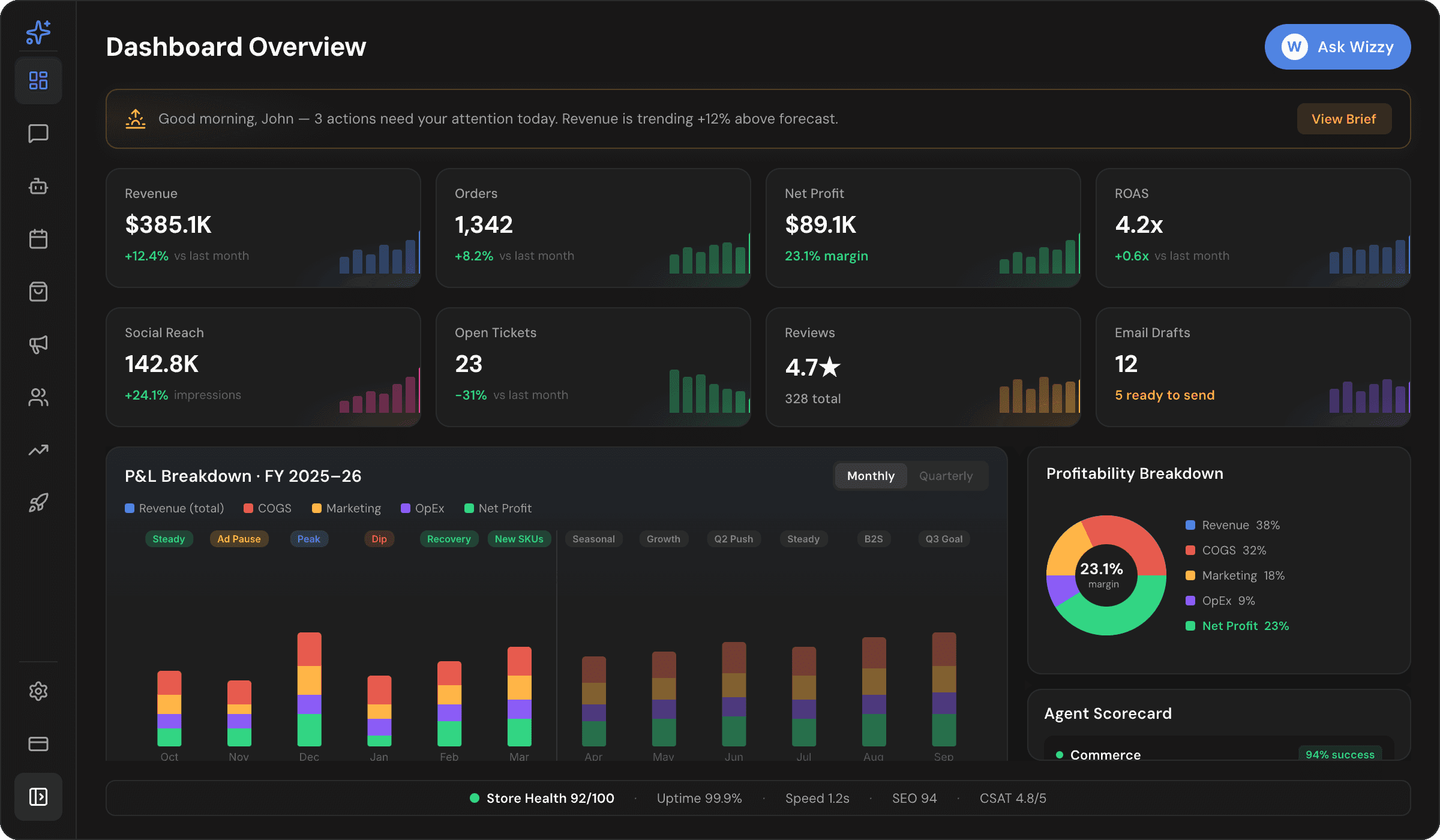 StoreWiz AI Dashboard showing autonomous agents managing store operations, ad campaigns, and analytics in real-time